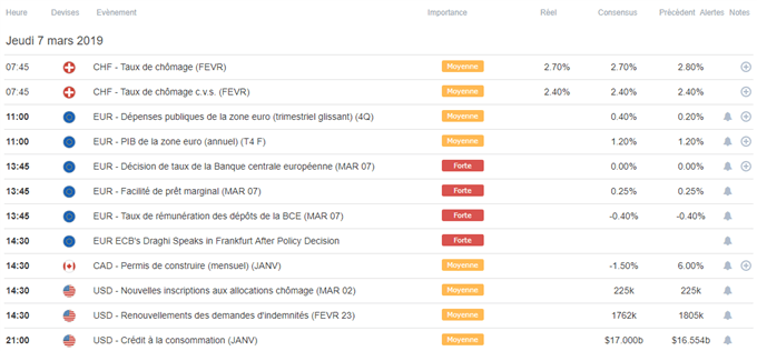 Calendrier macroéconomique du 7 mars 2019
