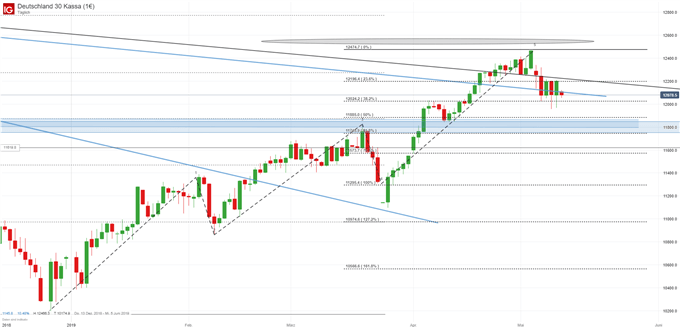 DAX Chartanalyse auf Tagesbasis