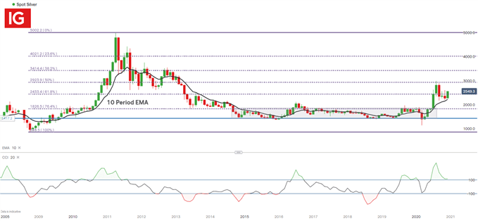 Silver Monthly Chart