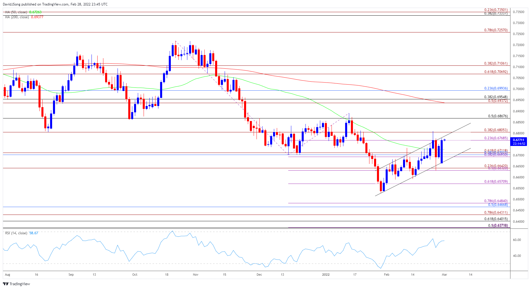 new-zealand-dollar-forecast-nzd-usd-establishes-ascending-channel