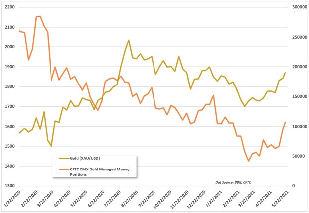 Gold vs CFTC CMX money managers 