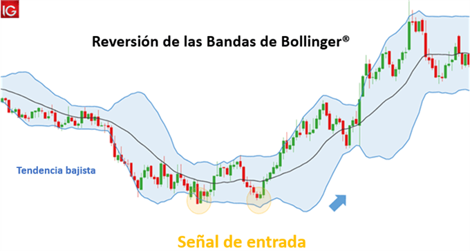 Reversión con las Bandas de Bollinger