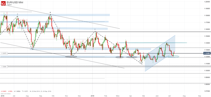 EUR/USD Chartanalyse