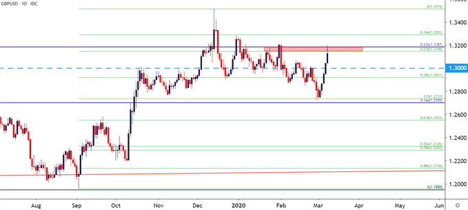 GBPUSD Daily Price Chart