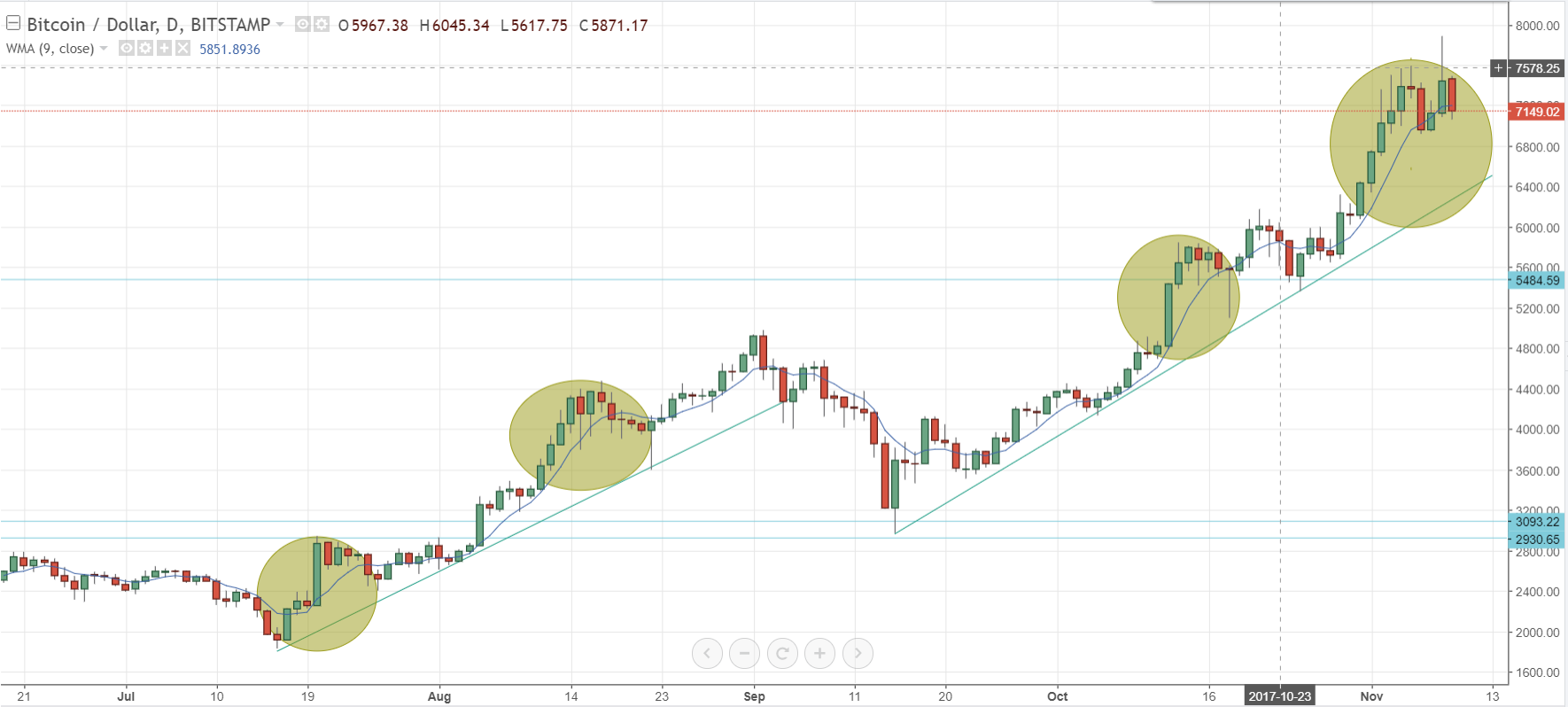 will bitcoin fall after segwit2x