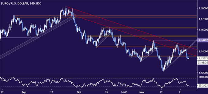 Euro vs US Dollar chart - 4 hour