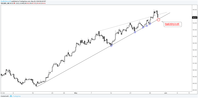 DXY 4-hr chart nearing trend-line, break to add more pressure