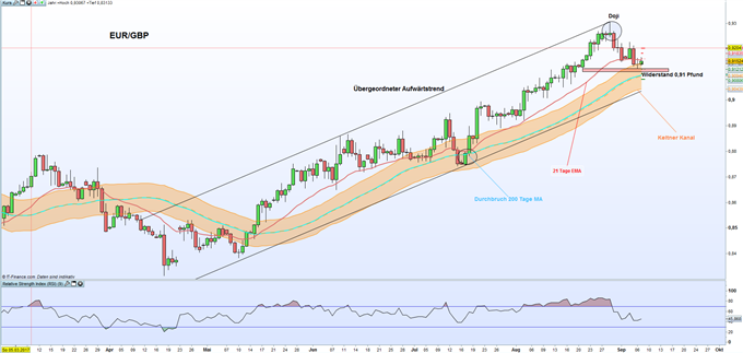 EUR/GBP: Anleger warten gespannt auf die EZB-Leitzinsentscheidung