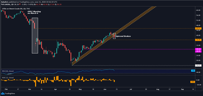 Chart showing crude oil