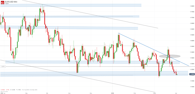 EUR/USD Chartanalyse auf Tagesbasis