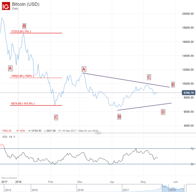 Bitcoin chart showing a long term Elliott Wave triangle pattern.