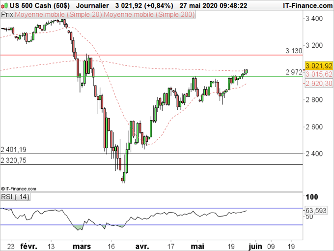 SP500 : A l’assaut des 3000
