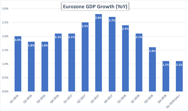 Eurozone GDP Price Chart Year over Year