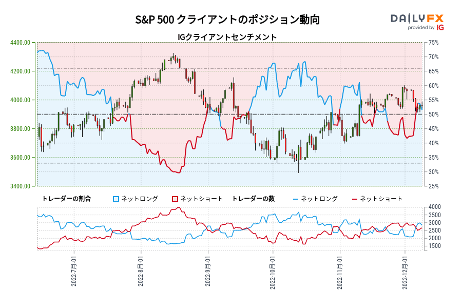 S&P 500 クライアントのポジション動向
