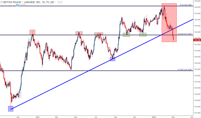gbpjpy daily chart