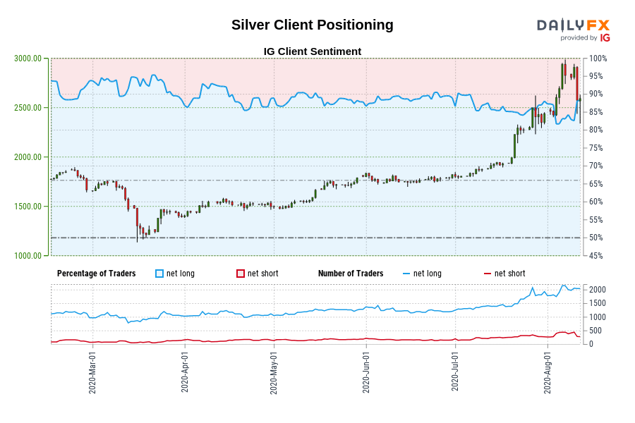 Silver Client Positioning