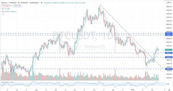 Биткойн (BTC), Ethereum (ETH) восстанавливают постинфляционные потери