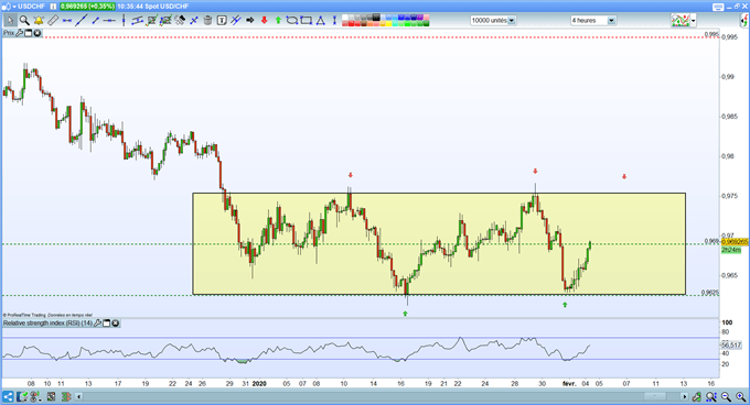 analyse technique USD/CHF