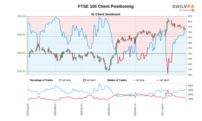 FTSE sentiment