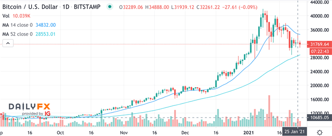 Bitcoin BTC/USD