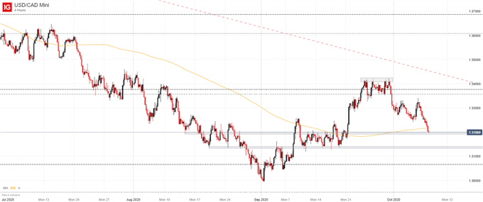 USDCAD price chart 