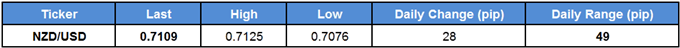 NZD/USD