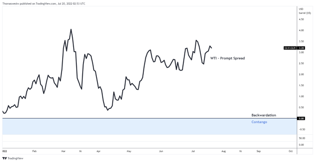 wti พร้อมท์กระจาย 