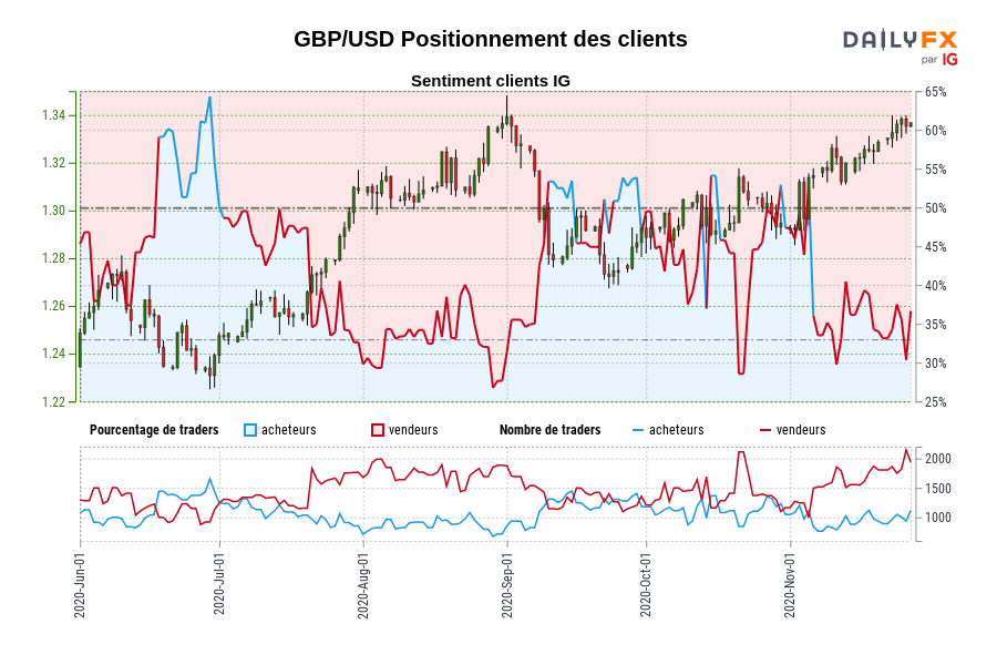 GBP/USD Positionnement des clients
