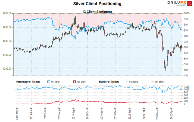 igcs, ig client sentiment index, igcs silver, silver price chart, silver price forecast, silver price technical analysis, silver price today, silver economic uses, silver safe haven, silver coronavirus