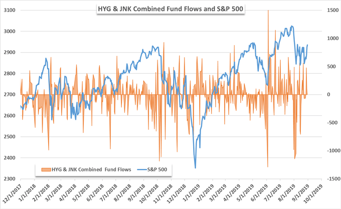 HYG etf price chart