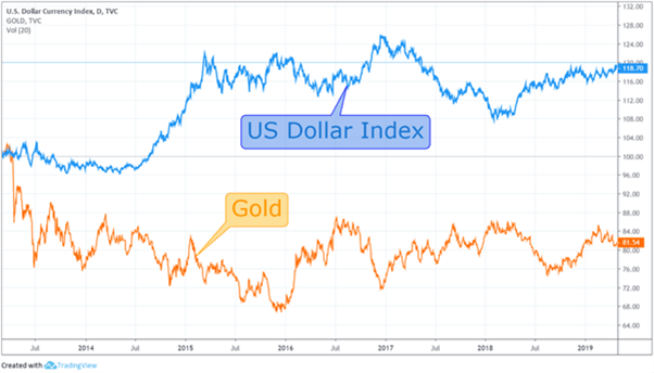 Mối quan hệ giữa vàng và đô la Mỹ