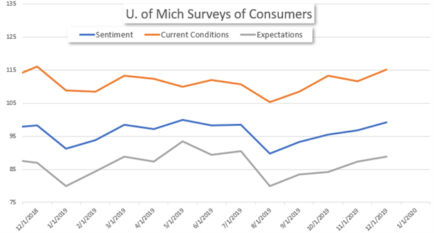 University of Michigan Surveys of Consumers Chart 