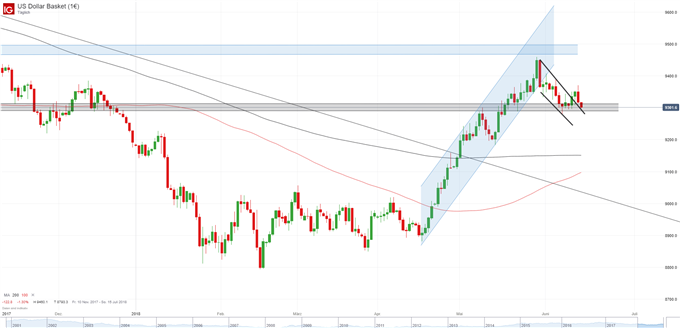 USD Chart Tageskerzen