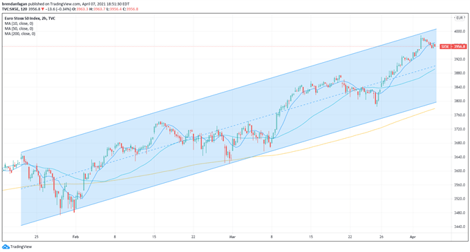 EU 50 Chart