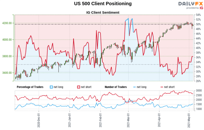 S&P 500 Sentiment Outlook - Bearish