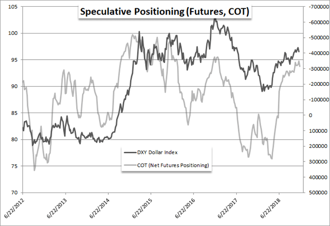 Weekly Position Chart