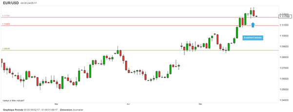 EUR/USD : Formation d’un avalement baissier avant Draghi et les Minutes de la Fed