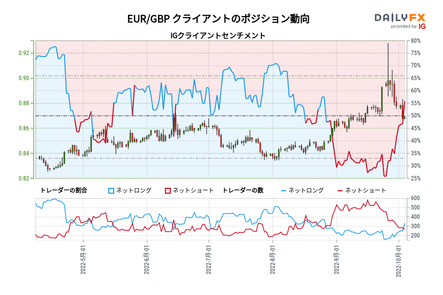 EUR/GBP クライアントのポジション動向