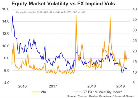 VIX Spike Needed to Spur Currency Volatility
