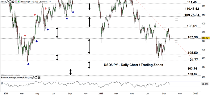 USDJPY price daily chart 25-09-19 Zoomed out