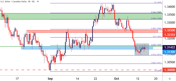 USDCAD Eight Hour Price Chart