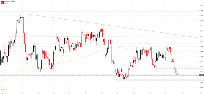 USDCAD Daily Price Chart
