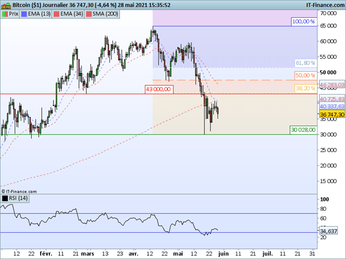 Bitcoin : La tendance reste fragile sous 43 000 USD