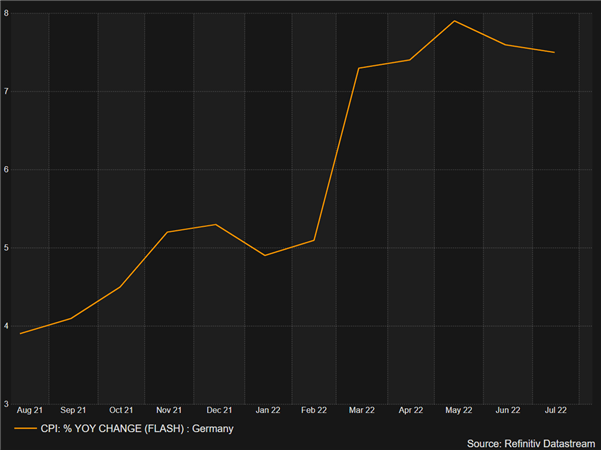 ЕВРО: цены на продукты питания в Германии растут, несмотря на умеренный HICP Print, EUR/USD и EUR/GBP