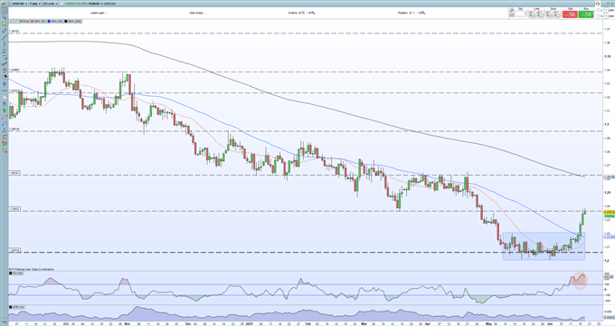 Canadian Dollar Outlook - USD/CAD Surge Now Hitting Extreme Levels