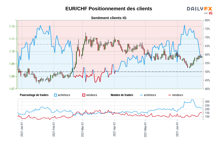 EUR/CHF Positionnement des clients
