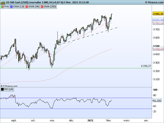 SP500 : L’indice a vivement rebondi sur l’oblique haussière