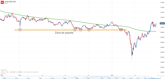 Gráfico técnico del AUDUSD