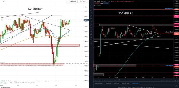 DAX Prognose
