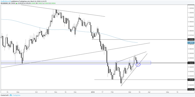 usdchf daily price chart at support